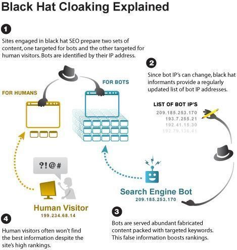 black hat cloaking on page seo
