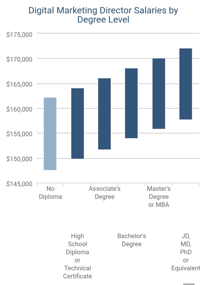 current-reality-job-and-salary-of-a-digital-marketing-director