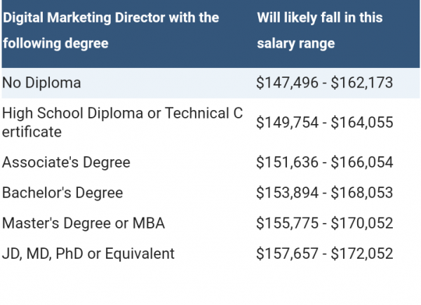 Current Reality - Job And Salary of A Digital Marketing Director