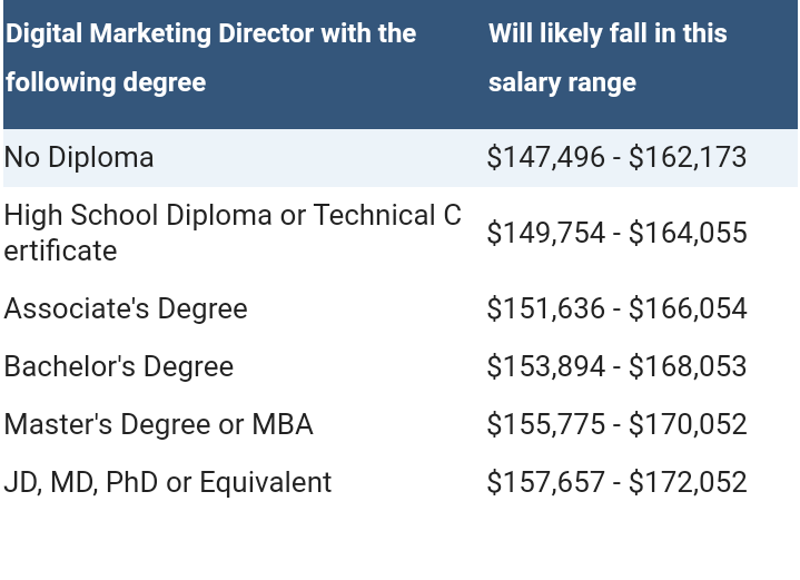 Current Reality Job And Salary of A Digital Marketing Director