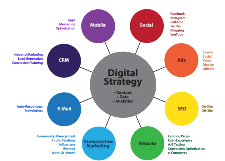 Digital Marketing Landscape: A Survey