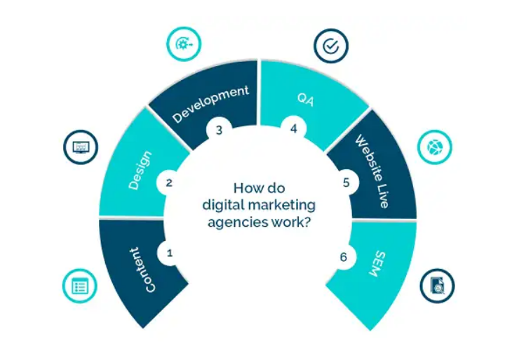 Full service digital marketing agency "How a digital marketing agency works"