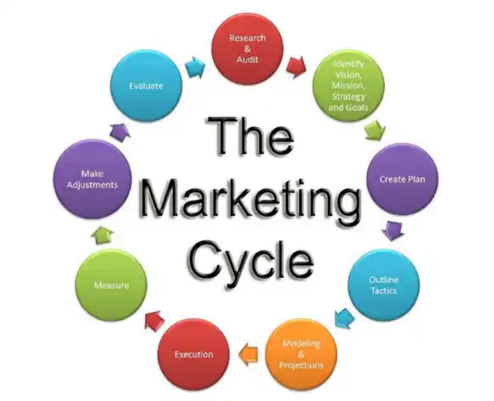 Marketing consulting firms "Marketing cycle"